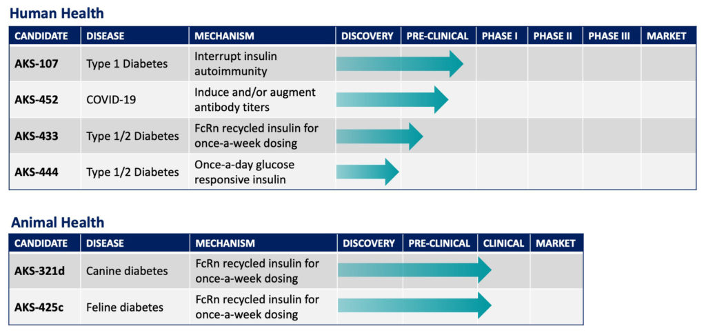 Akston Biosciences List of Therapeutic Candidates